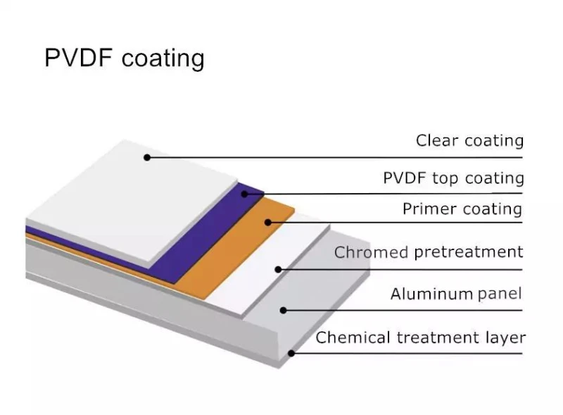 PVDF Coating Structure Diagram